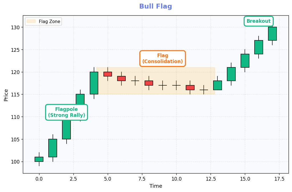 Bull Flag diagram