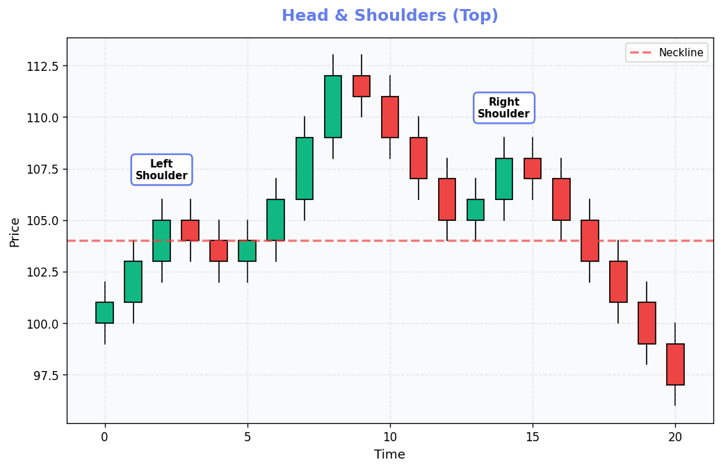 Head & Shoulders (Top) diagram